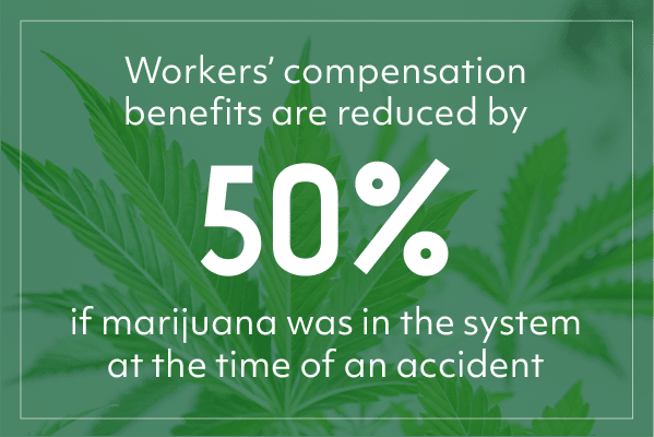 Workers’ compensation benefits are reduced by 50% if marijuana was in the system at the time of an accident