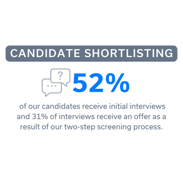 Candidate Shortlisting